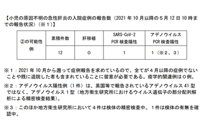 厚労省、原因不明の小児急性肝炎…疑いのある症例12件 画像