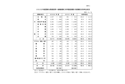 国家公務員採用2022、一般・専門職大卒試験ともに女性が過去最高 画像