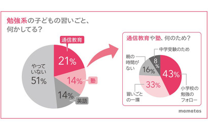 子供の習いごと、過半数が5歳までに塾等の勉強系を開始 画像