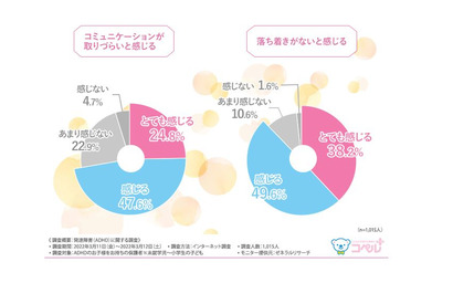 ADHDの子供に「イライラしてしまう」9割…保護者調査 画像