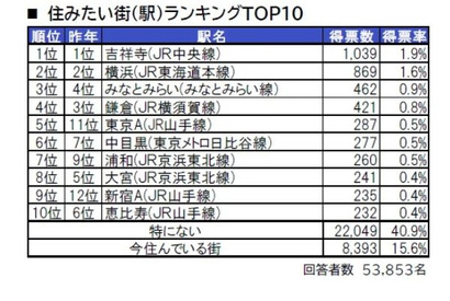 住みたい街ランキング首都圏版、1・2位は4年連続 画像