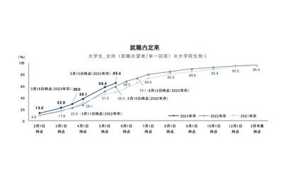 就職プロセス調査、就職内定率65.4％で高推移…リクルート 画像