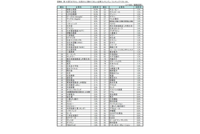 子・孫に勤めてほしい企業ランキング、公務員・トヨタ根強い人気 画像