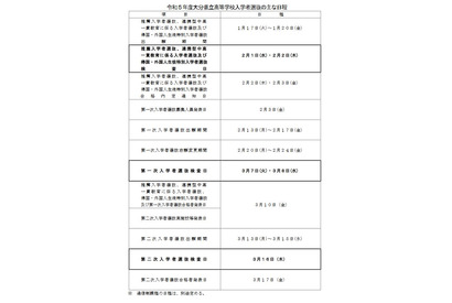 【高校受験2023】大分県公立高、一次入試検査3/7-8 画像