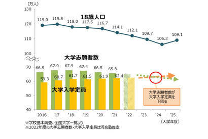 【大学受験2022】競争緩和が一層実感…河合塾、2022年度入試を分析 画像