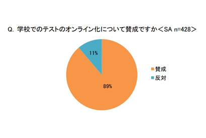 親世代の約9割、学校のテストのオンライン化「賛成」 画像