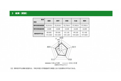 【高校受験2022】都立高の学力検査…数・英・理で平均点アップ 画像