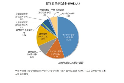 コロナ禍でオンライン留学が定着...JAOS調査 画像