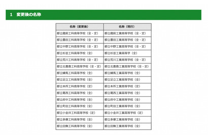 都立工業高校、2023年4月より「工科高等学校」へ 画像