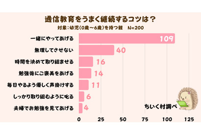 幼児が通信教育を続けるコツ…保護者の回答1位は？ 画像