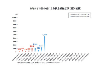 熱中症、1週間で4,551人が救急搬送…6月として過去最多 画像