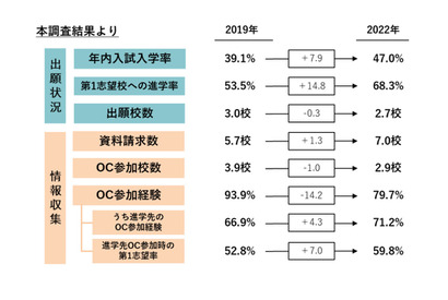 【大学受験】第1志望進学7割に増加…志望校絞り込み早期化 画像