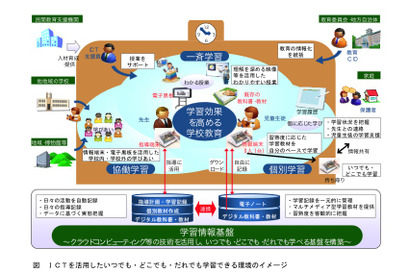 CEC、ICT活用の学校教育実現に向けた方策を提言 画像