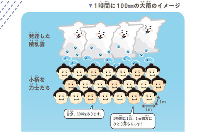 【自由研究】意外と知らない天気の知識…1時間に100mmの降雨量を力士の重さに換算すると？ 画像