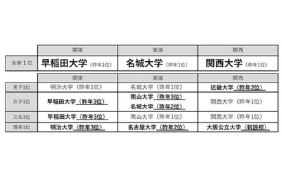 志願したい大学、関西大学が関西15年連続1位…関東・東海は？ 画像