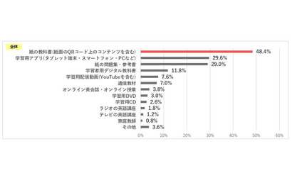 小中学生6割「英語が好き・得意」英語学習の意識調査 画像