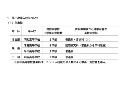 愛知県、併設型中高一貫校の第一次導入校4校が決定 画像