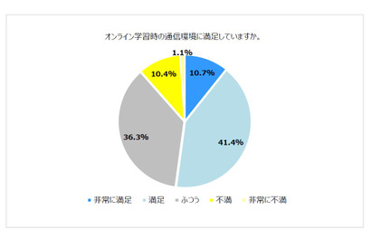 オンライン学習の通信環境、保護者の不満は1割 画像