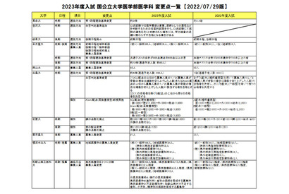 【大学受験2023】国公私立医学部変更点…佐賀大は調査書点数化を廃止 画像