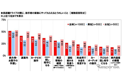 【夏休み2022】家族で長距離ドライブ「行きたい」77.9％…前年から大幅上昇 画像