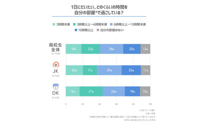 高校生は自分の部屋で何をしている？イマドキDKJK調査 画像