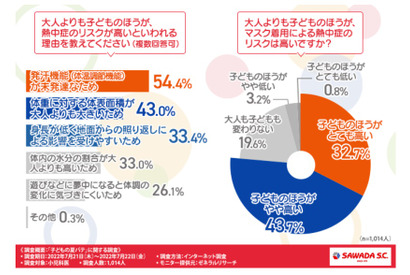 夏バテしやすい子供の半数以上「生活リズムの乱れ」小児科医調査 画像