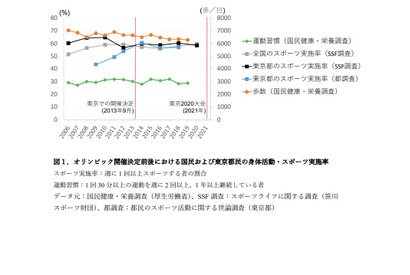 東京五輪、国民のスポーツ・運動実践に影響を与えず…東大 画像