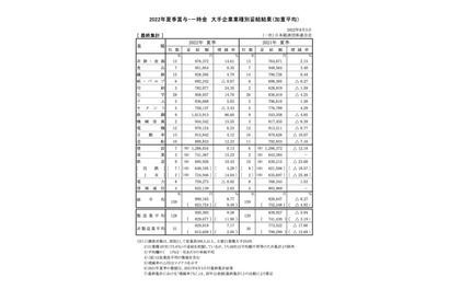 大手企業の夏ボーナス平均89万9,163円…前年比8.77％増 画像