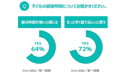 夜更かしチルドレン実態調査...小5-6「23時以降」2割超 画像