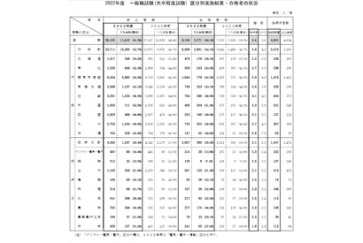 国家公務員採用一般職試験2022、女性合格者が過去最多 画像