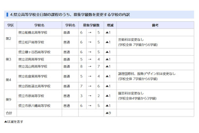 【高校受験2023】千葉県公立高、全日制の募集定員360人減 画像