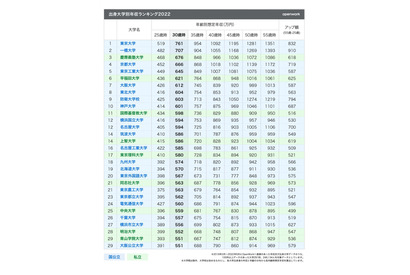 出身大学別「年収ランキング」1位東大…年収アップ率は一橋 画像