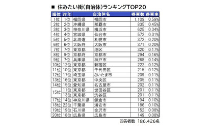 住みたい自治体ランキング「福岡市」が3年連続1位 画像