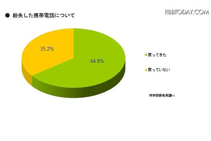 スマホのパスワードロック、4割が設定していないと回答…MMD研究所調査 画像