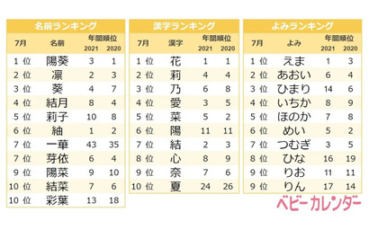 7月生まれ赤ちゃん「夏ネーム」前月比2倍…凪・海 画像