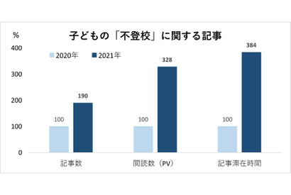 いじめや不登校…子供の生きづらさへの社会的関心、1年で2倍に 画像