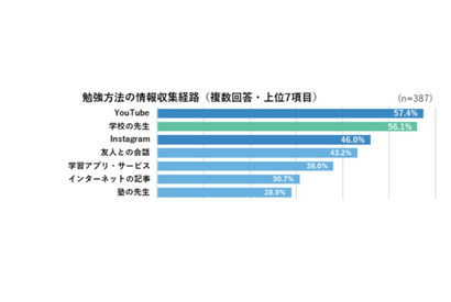 新科目「探究」中高生7割が必要性を理解…コクヨ調査 画像