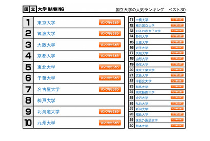 大学人気ランキング2022年8月版…国公私大、上位人気校定着か 画像