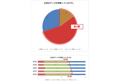 9月は防災月間…年代や家族構成により防災意識に差 画像