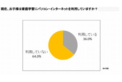 小〜高校生の約9割が家庭でネット利用、学習への利用は3人に1人 画像