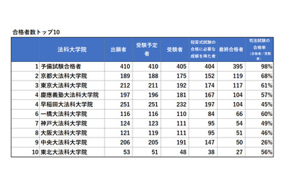 司法試験2022、合格率1位は「予備試験合格者」98％…法科大学院別結果 画像