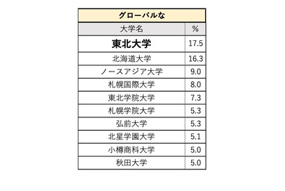 グローバルな大学、上智・APU等がランクイン…イメージ調査 画像