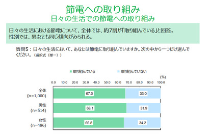 節電「日常的に取り組んでいる」67％…18歳意識調査 画像