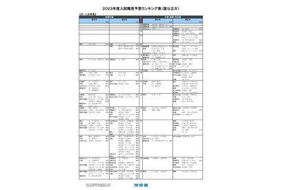 【大学受験2023】河合塾、入試難易予想ランキング表9月版 画像