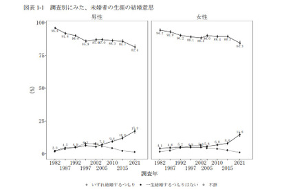 女性の理想像「仕事と子育ての両立」初の最多…出生動向基本調査 画像