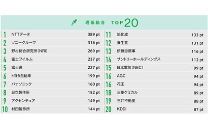 文系TOP2は「商社」就職人気企業ランキング中間発表 画像