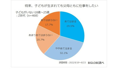 Z世代の約8割「男性も育休を取得すべき」 画像