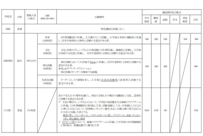 【高校受験2013】茨城県立高校入試、2013年度より推薦入試を廃止し特色選抜を導入 画像