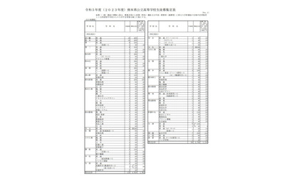 【高校受験2023】熊本県立高、学校別募集定員…熊本（普通）400人等 画像