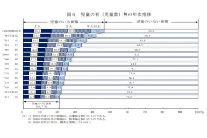 働く母親、過去最高75.9％…全世帯平均所得564.3万円 画像